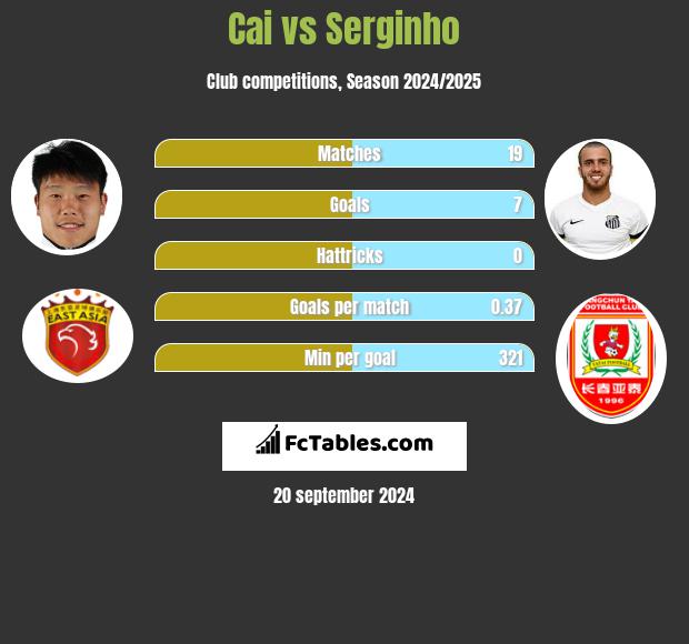 Cai vs Serginho h2h player stats