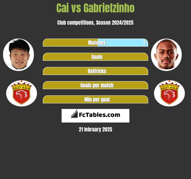 Cai vs Gabrielzinho h2h player stats