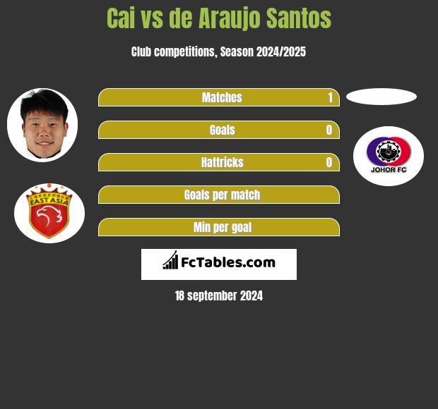 Cai vs de Araujo Santos h2h player stats