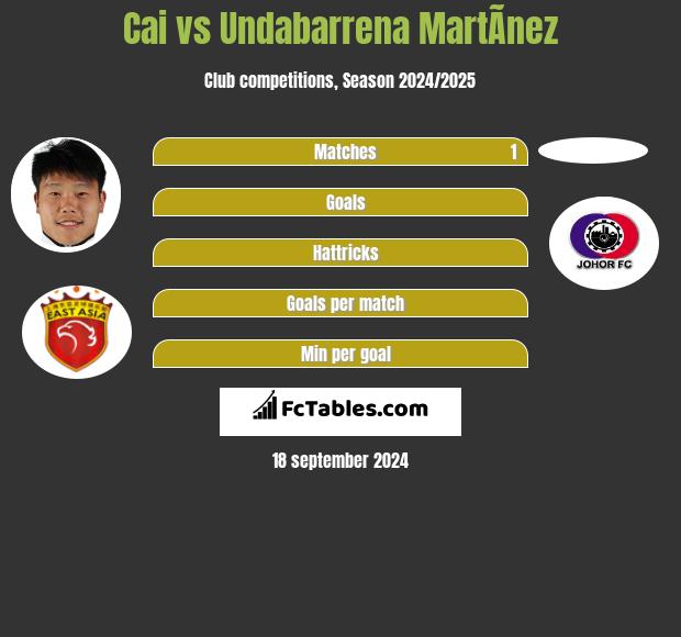 Cai vs Undabarrena MartÃ­nez h2h player stats