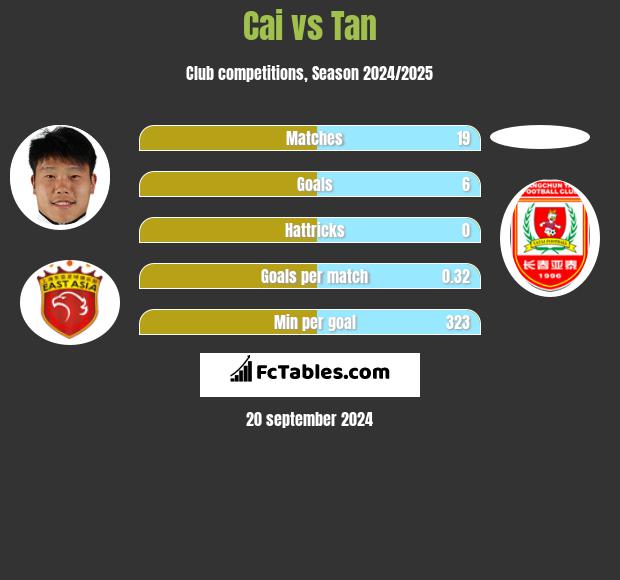 Cai vs Tan h2h player stats