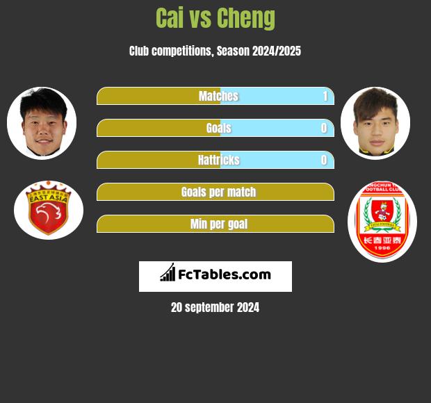 Cai vs Cheng h2h player stats