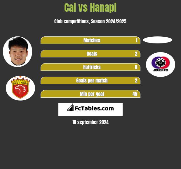 Cai vs Hanapi h2h player stats