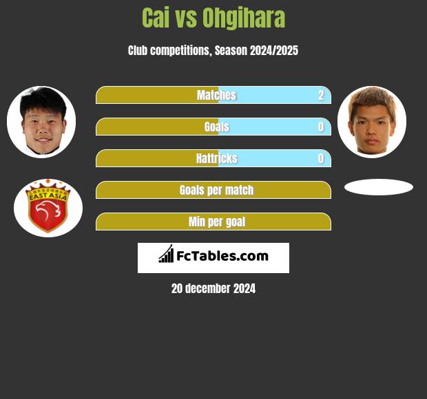 Cai vs Ohgihara h2h player stats