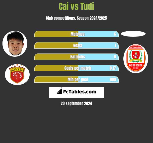 Cai vs Tudi h2h player stats