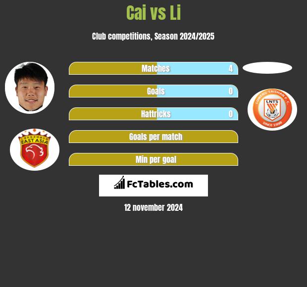 Cai vs Li h2h player stats