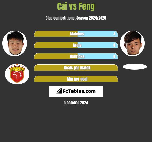 Cai vs Feng h2h player stats