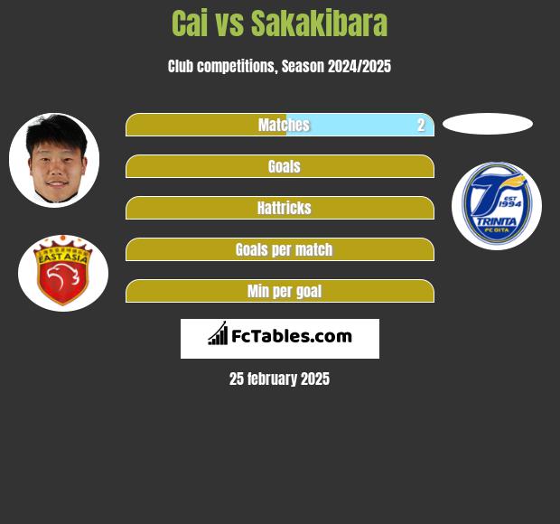 Cai vs Sakakibara h2h player stats