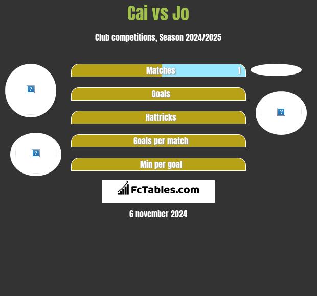 Cai vs Jo h2h player stats