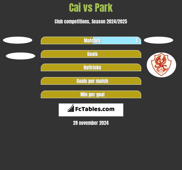 Cai vs Park h2h player stats