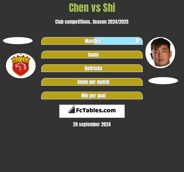 Chen vs Shi h2h player stats