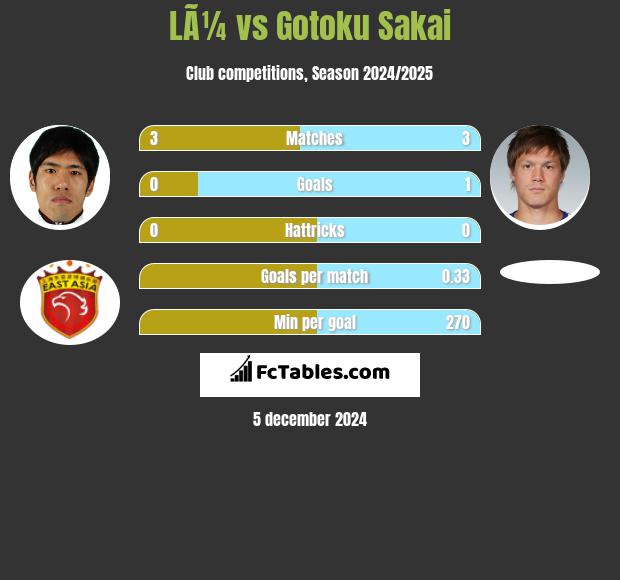 LÃ¼ vs Gotoku Sakai h2h player stats