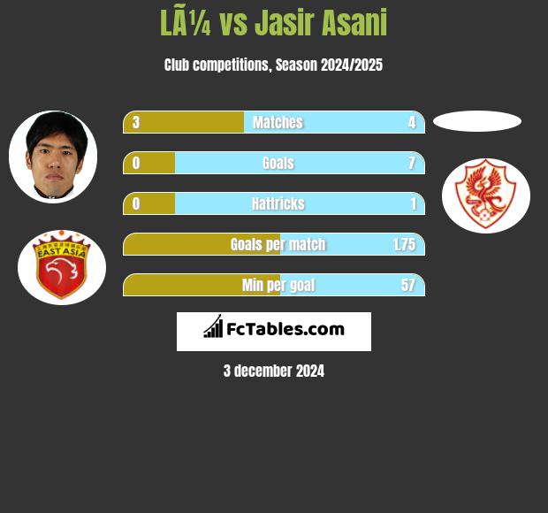 LÃ¼ vs Jasir Asani h2h player stats