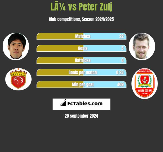 LÃ¼ vs Peter Zulj h2h player stats