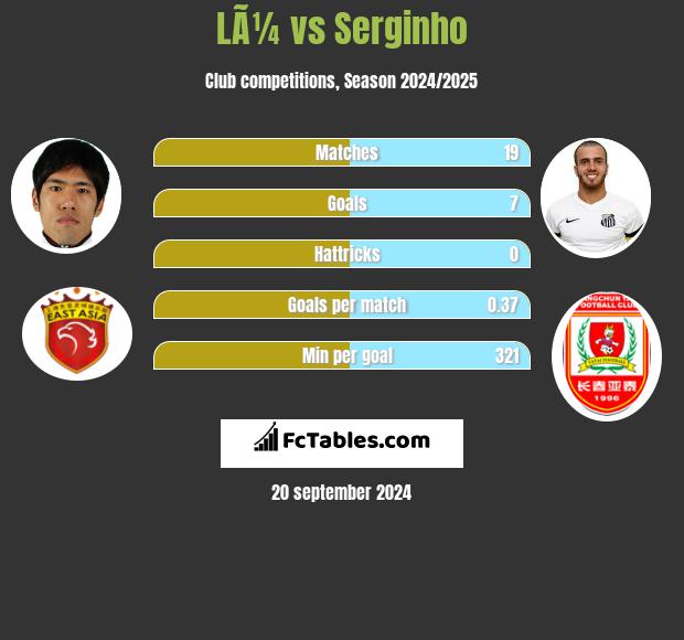 LÃ¼ vs Serginho h2h player stats