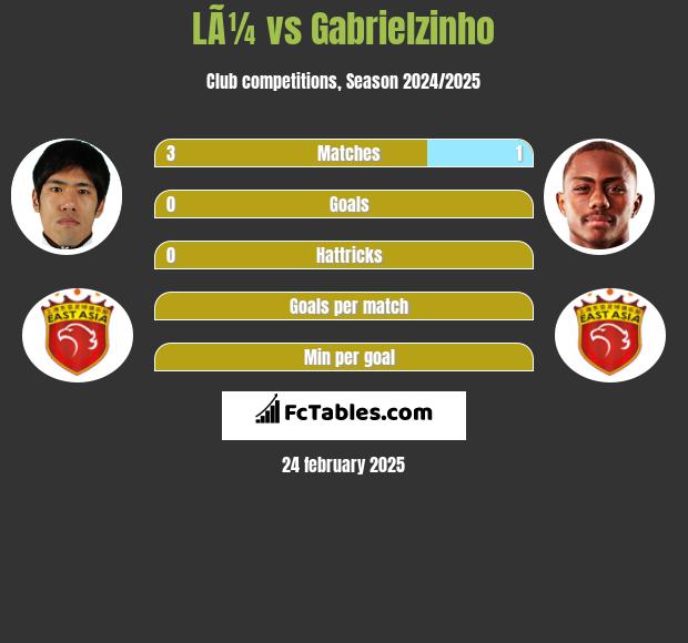 LÃ¼ vs Gabrielzinho h2h player stats