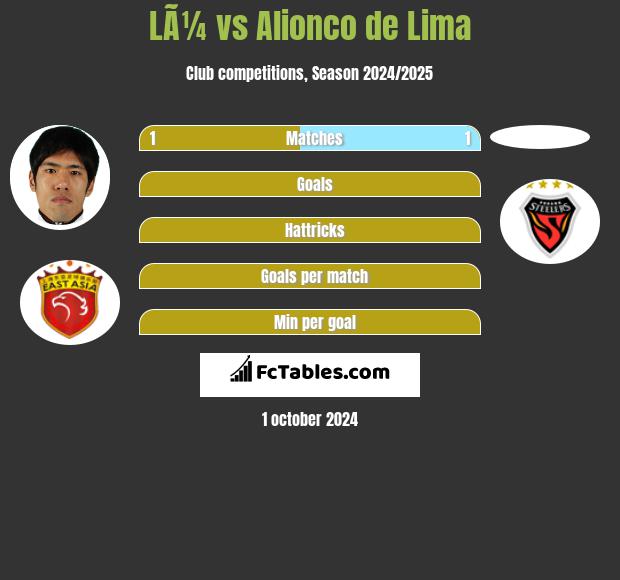 LÃ¼ vs Alionco de Lima h2h player stats