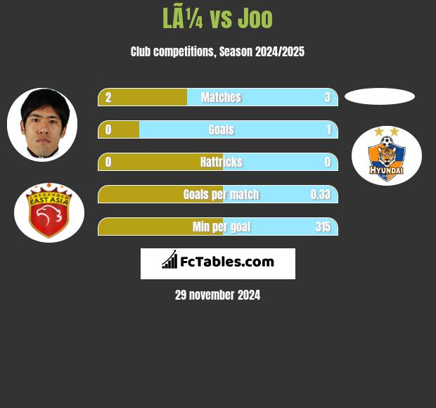 LÃ¼ vs Joo h2h player stats