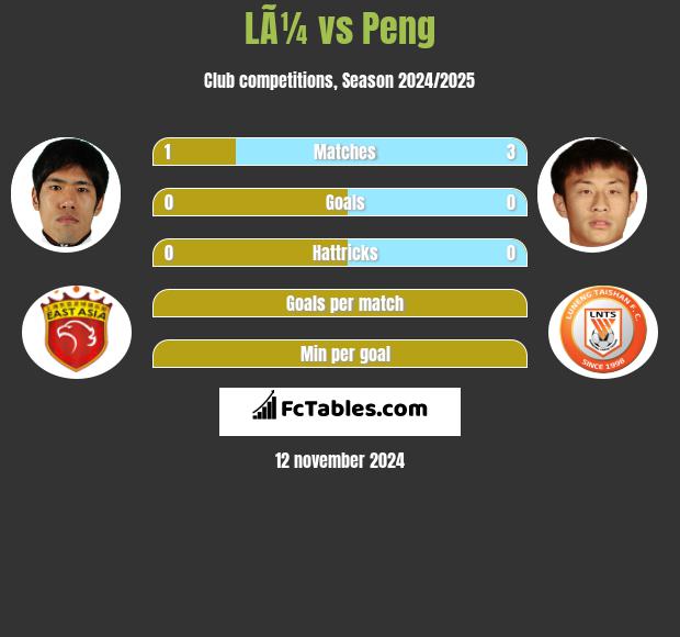 LÃ¼ vs Peng h2h player stats