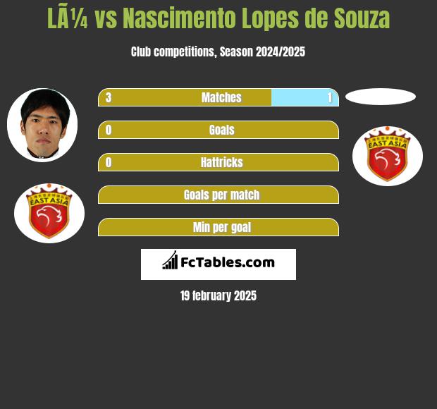 LÃ¼ vs Nascimento Lopes de Souza h2h player stats