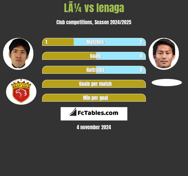 LÃ¼ vs Ienaga h2h player stats