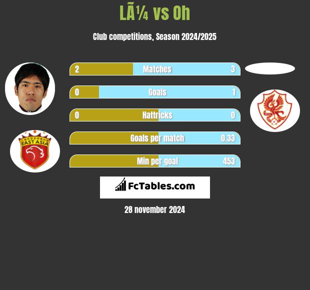 LÃ¼ vs Oh h2h player stats