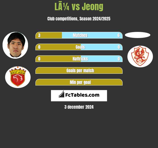 LÃ¼ vs Jeong h2h player stats