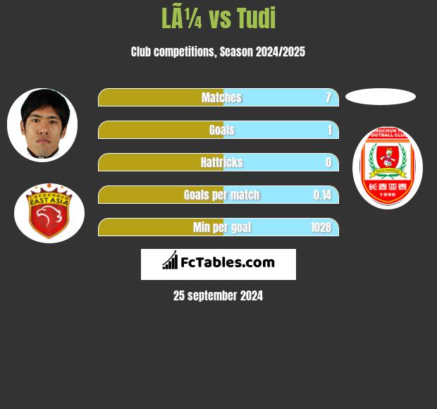 LÃ¼ vs Tudi h2h player stats