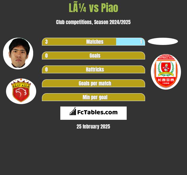 LÃ¼ vs Piao h2h player stats