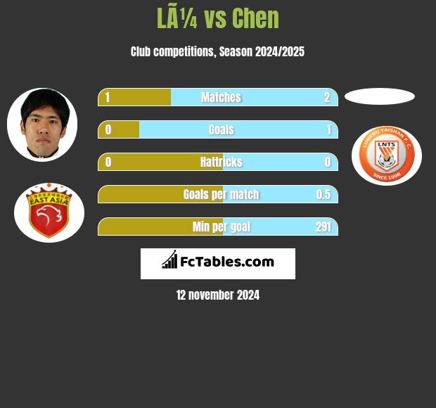 LÃ¼ vs Chen h2h player stats