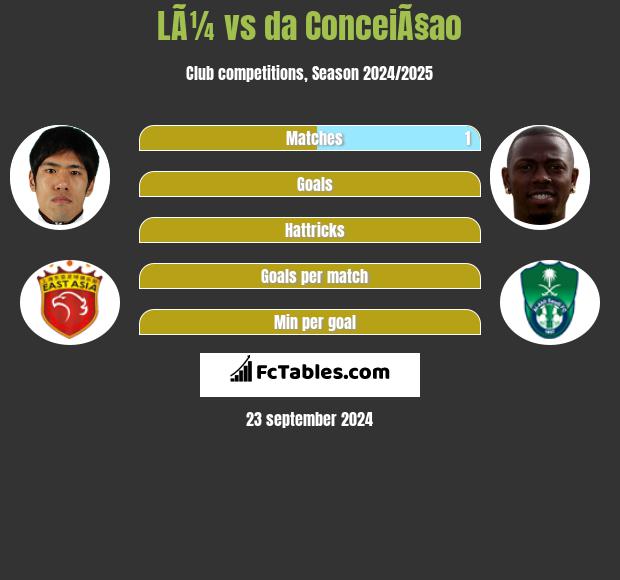 LÃ¼ vs da ConceiÃ§ao h2h player stats