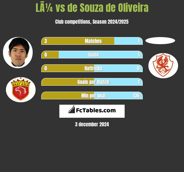 LÃ¼ vs de Souza de Oliveira h2h player stats