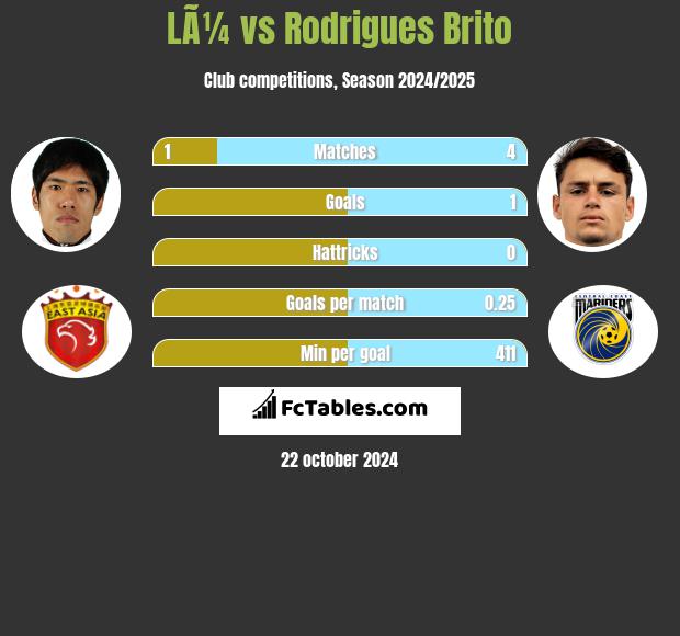 LÃ¼ vs Rodrigues Brito h2h player stats