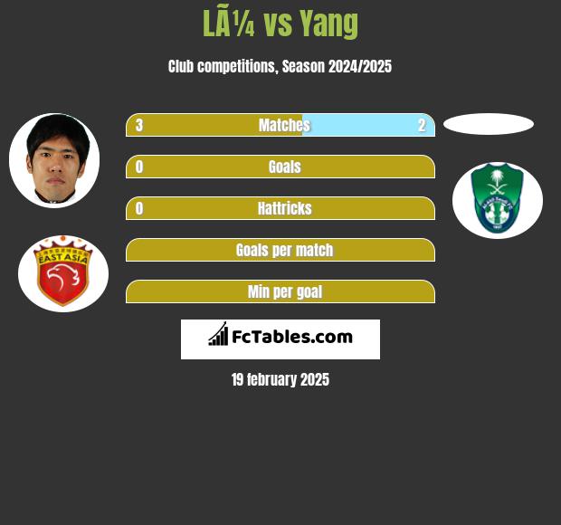 LÃ¼ vs Yang h2h player stats