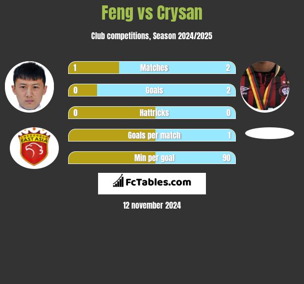 Feng vs Crysan h2h player stats