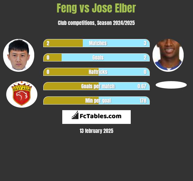 Feng vs Jose Elber h2h player stats