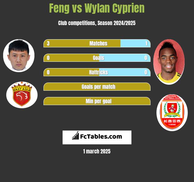 Feng vs Wylan Cyprien h2h player stats