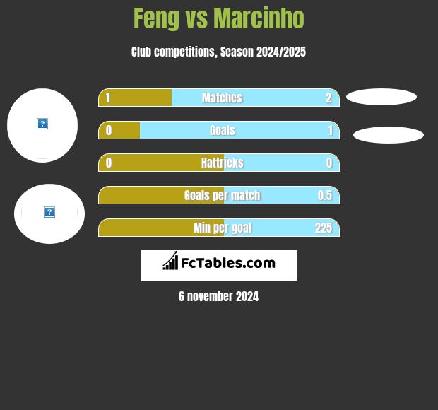 Feng vs Marcinho h2h player stats