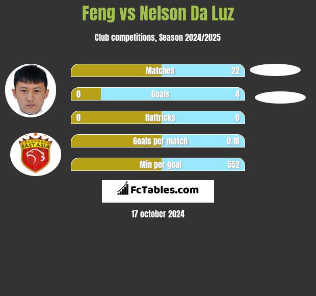 Feng vs Nelson Da Luz h2h player stats