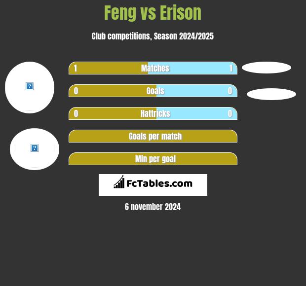 Feng vs Erison h2h player stats