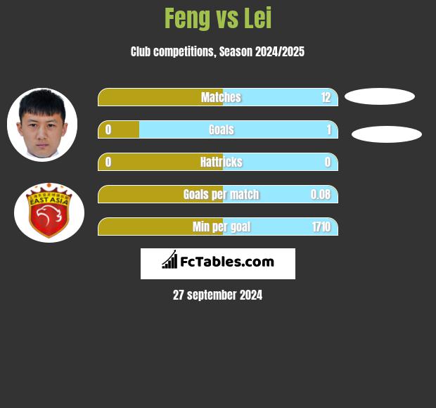 Feng vs Lei h2h player stats