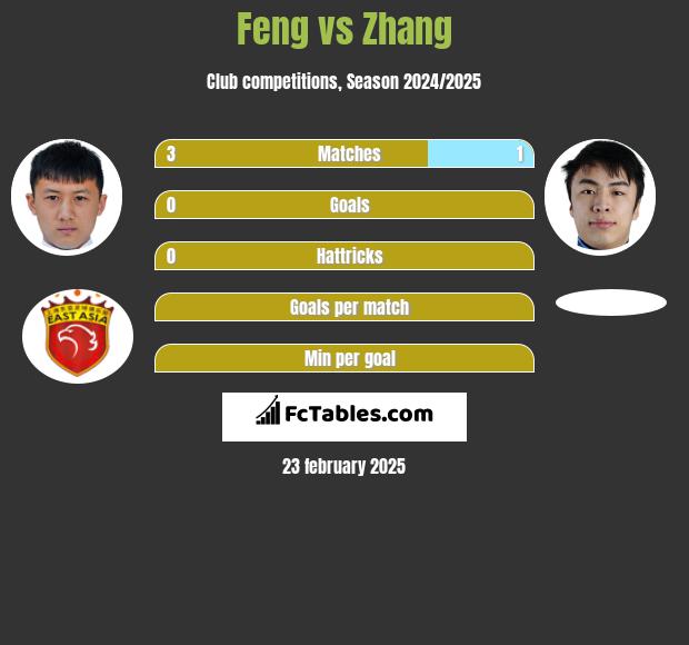 Feng vs Zhang h2h player stats