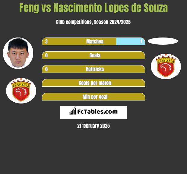 Feng vs Nascimento Lopes de Souza h2h player stats