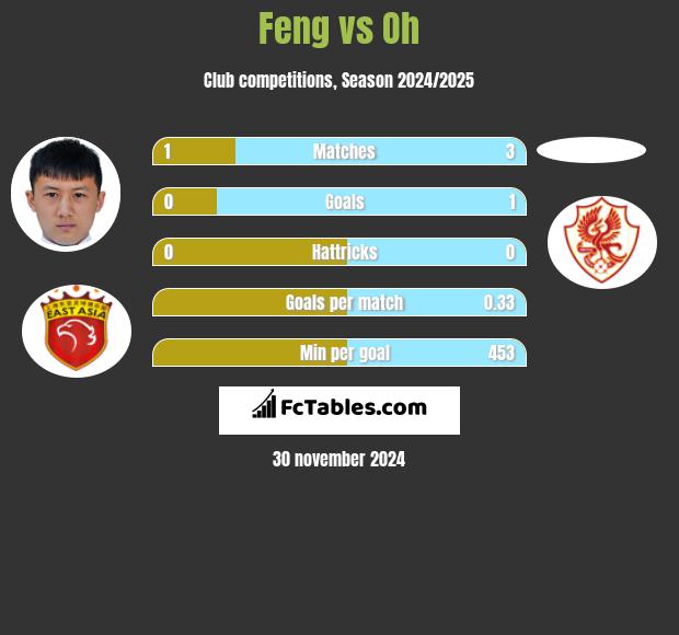 Feng vs Oh h2h player stats