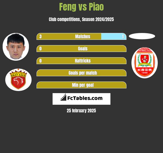 Feng vs Piao h2h player stats