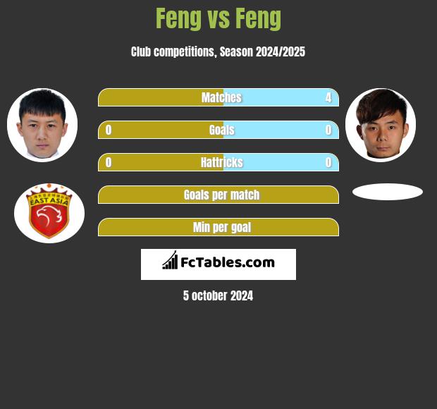 Feng vs Feng h2h player stats