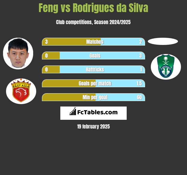 Feng vs Rodrigues da Silva h2h player stats