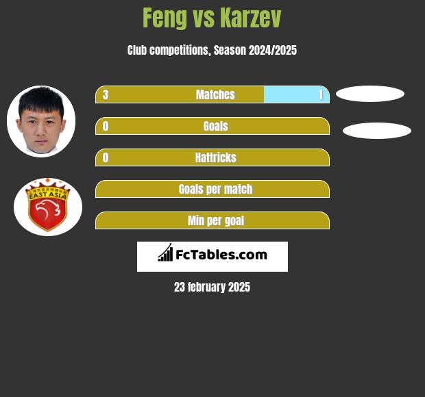 Feng vs Karzev h2h player stats