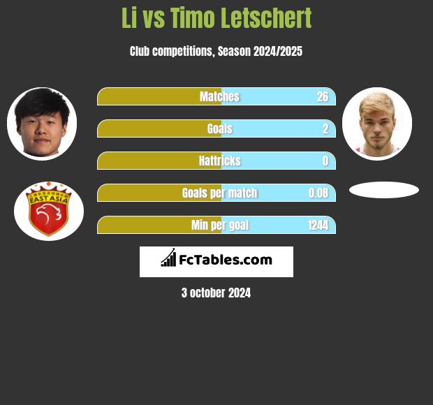 Li vs Timo Letschert h2h player stats