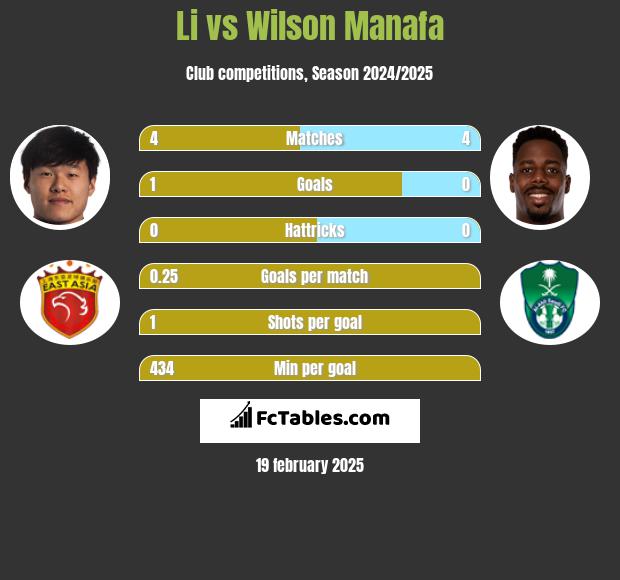 Li vs Wilson Manafa h2h player stats